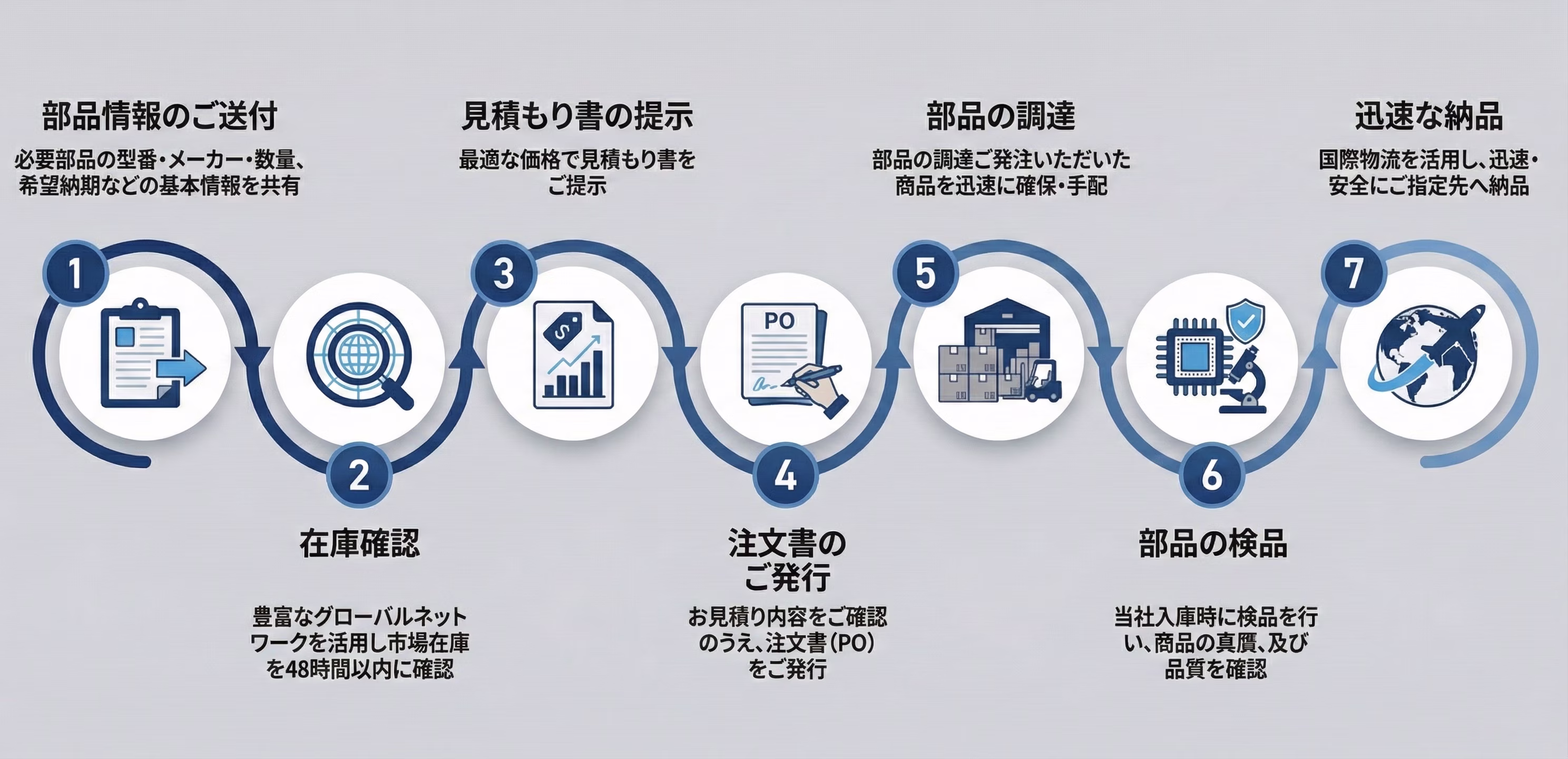 調達プロセス